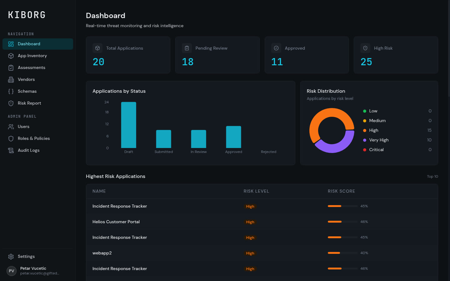Kiborg dashboard: application risk distribution, status charts and highest-risk applications.